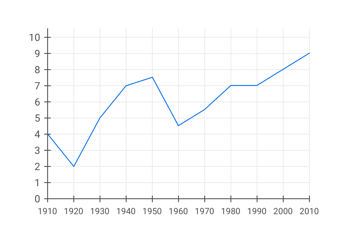 The same line chart with increased contrast for the blue trend line and the x and y axis